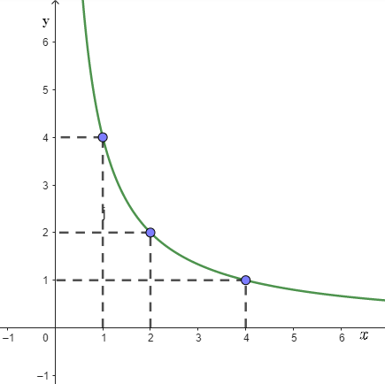 Gráfico da função Proporcionalidade inversa