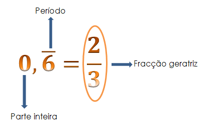 Dizima periódica simples - fração geratriz