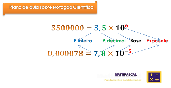 Vai cair na prova — Definição de Notação Cientifica: É uma forma de