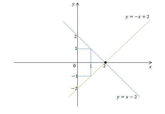 Grafico de um sistema de equações  do 1º grau a duas incógnitas 