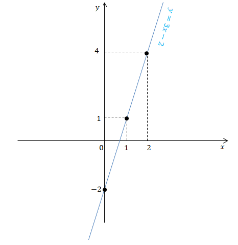 Grafico de um sistema de equações  do 1º grau a duas incógnitas 